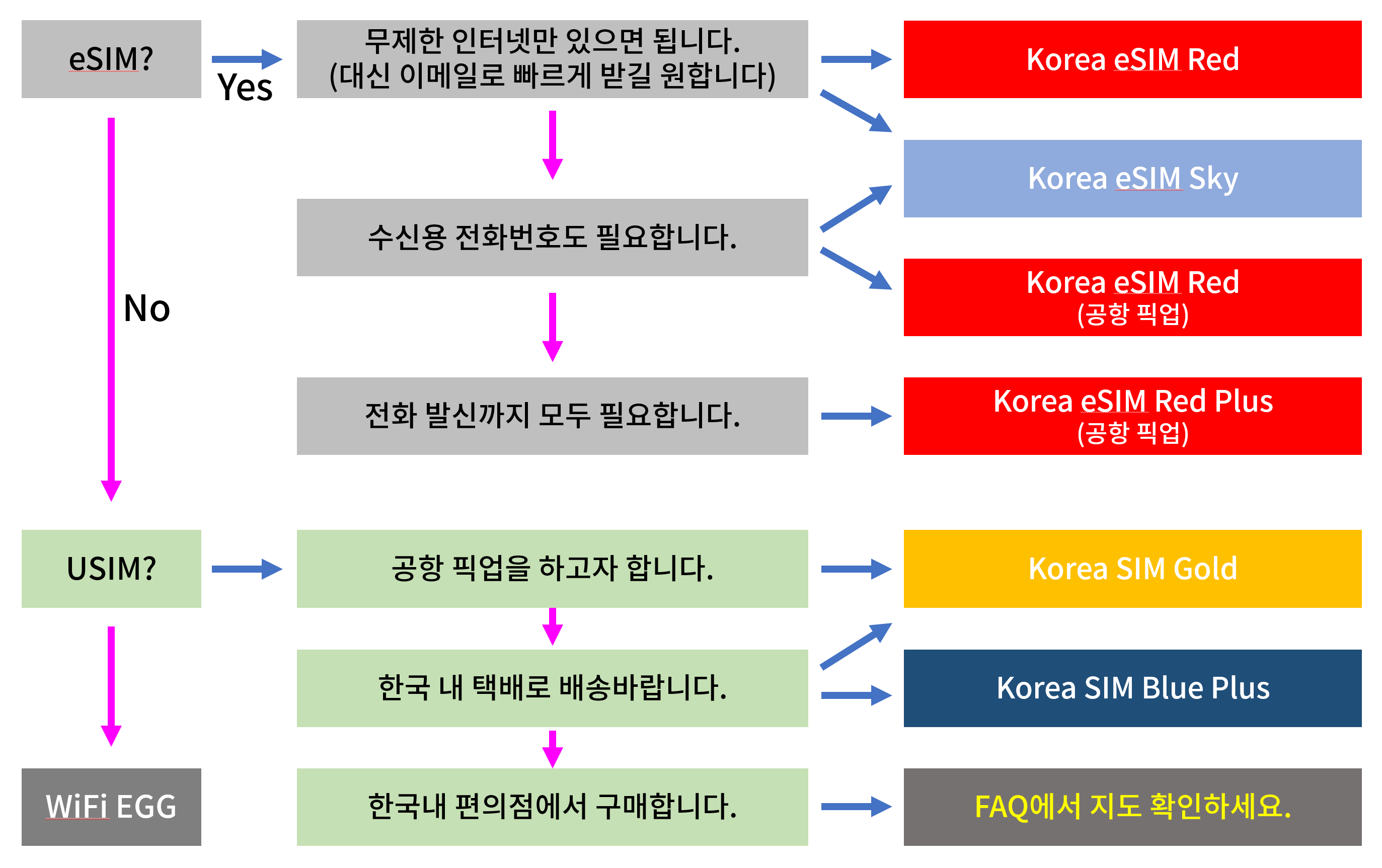 Korea Sim Comparison